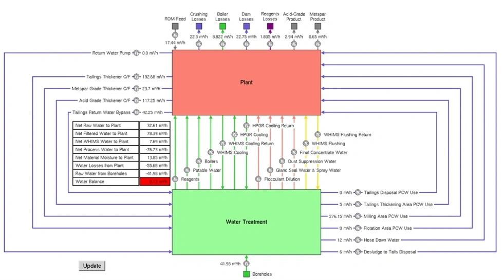 Tender Model — modelling overview